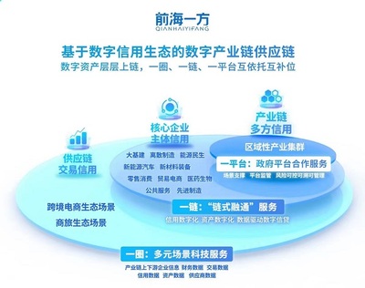 前海一方 數字技術賦能產業鏈金融，精準滴灌每一公里